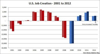 Job growth 2000 12 Graph